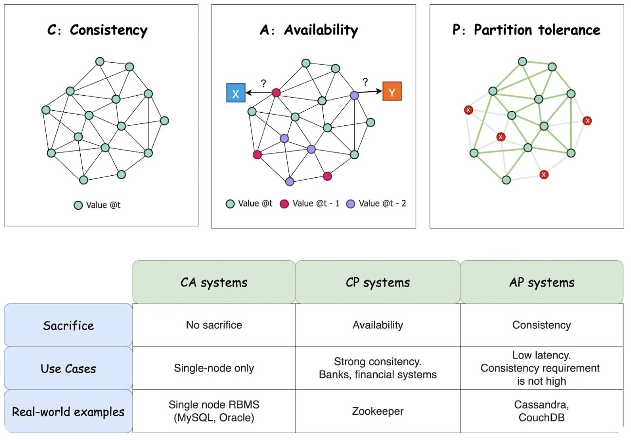 CAP Theorem